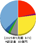 プログリット 貸借対照表 2025年5月期