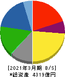 ジーエス・ユアサ コーポレーション 貸借対照表 2021年3月期 ジーエス・ユアサ コーポレーション 貸借対照表 2021年3月期