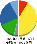 マキタ 貸借対照表 2023年12月期