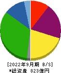 シキボウ 貸借対照表 2022年9月期