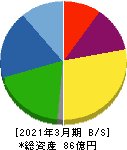 オーベクス 貸借対照表 2021年3月期