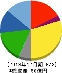 太洋工業 貸借対照表 2019年12月期 太洋工業 貸借対照表 2019年12月期