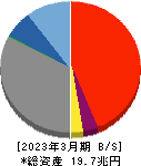 千葉銀行 貸借対照表 2023年3月期