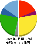 カンダホールディングス 貸借対照表 2025年6月期