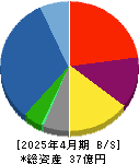 ストレージ王 貸借対照表 2025年4月期
