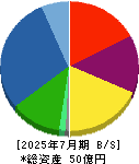 クロスフォー 貸借対照表 2025年7月期