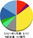 ODKソリューションズ 貸借対照表 2021年3月期 ODKソリューションズ 貸借対照表 2021年3月期