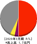 大成建設 損益計算書 2020年3月期 大成建設 損益計算書 2020年3月期