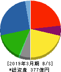 新田ゼラチン 貸借対照表 2019年3月期