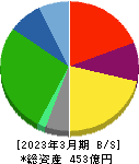 アサガミ 貸借対照表 2023年3月期 アサガミ 貸借対照表 2023年3月期