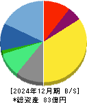 ＯＤＫソリューションズ 貸借対照表 2024年12月期