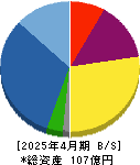 大盛工業 貸借対照表 2025年4月期