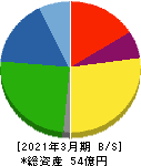 イトーヨーギョー 貸借対照表 2021年3月期 イトーヨーギョー 貸借対照表 2021年3月期