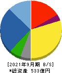 東京計器 貸借対照表 2021年9月期
