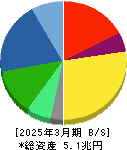 ダイキン工業 貸借対照表 2025年3月期