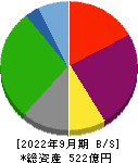 常磐興産 貸借対照表 2022年9月期