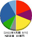 シキノハイテック 貸借対照表 2022年9月期