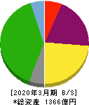 京阪神ビルディング 貸借対照表 2020年3月期