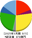 カンダホールディングス 貸借対照表 2025年3月期 カンダホールディングス 貸借対照表 2025年3月期