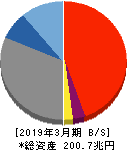 みずほフィナンシャルグループ 貸借対照表 2019年3月期 みずほフィナンシャルグループ 貸借対照表 2019年3月期