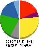 カーリットホールディングス 貸借対照表 2020年3月期