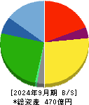 カンダホールディングス 貸借対照表 2024年9月期