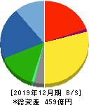 日東精工 貸借対照表 2019年12月期 日東精工 貸借対照表 2019年12月期