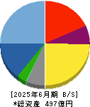 ブシロード 貸借対照表 2025年6月期