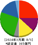 エンチョー 貸借対照表 2024年3月期 エンチョー 貸借対照表 2024年3月期