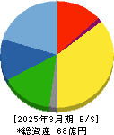 大村紙業 貸借対照表 2025年3月期 大村紙業 貸借対照表 2025年3月期