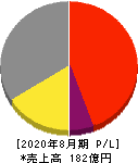 明光ネットワークジャパン 損益計算書 2020年8月期