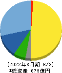ツツミ 貸借対照表 2022年3月期