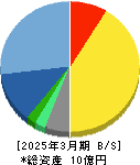 セカンドサイトアナリティカ 貸借対照表 2025年3月期