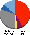 三井住友フィナンシャルグループ 貸借対照表 2020年3月期 三井住友フィナンシャルグループ 貸借対照表 2020年3月期