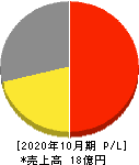 アートグリーン 損益計算書 2020年10月期 アートグリーン 損益計算書 2020年10月期