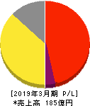MRKホールディングス 損益計算書 2019年3月期 MRKホールディングス 損益計算書 2019年3月期