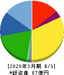 カイノス 貸借対照表 2020年3月期 カイノス 貸借対照表 2020年3月期