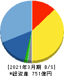 兼松エレクトロニクス 貸借対照表 2021年3月期 兼松エレクトロニクス 貸借対照表 2021年3月期