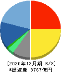 トレンドマイクロ 貸借対照表 2020年12月期 トレンドマイクロ 貸借対照表 2020年12月期