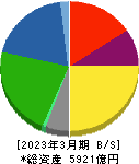デンカ 貸借対照表 2023年3月期 デンカ 貸借対照表 2023年3月期