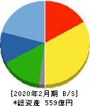 マルゼン 貸借対照表 2020年2月期 マルゼン 貸借対照表 2020年2月期
