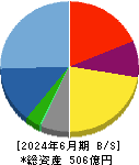 ブシロード 貸借対照表 2024年6月期