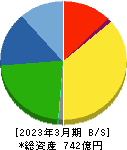 トーカロ 貸借対照表 2023年3月期 トーカロ 貸借対照表 2023年3月期