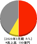 京写 損益計算書 2020年3月期 京写 損益計算書 2020年3月期
