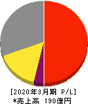日本ケアサプライ 損益計算書 2020年3月期