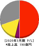 日本ケアサプライ 損益計算書 2020年3月期 日本ケアサプライ 損益計算書 2020年3月期