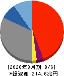 みずほフィナンシャルグループ 貸借対照表 2020年3月期 みずほフィナンシャルグループ 貸借対照表 2020年3月期