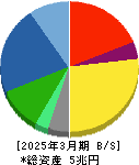 ＳＵＢＡＲＵ 貸借対照表 2025年3月期