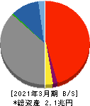 中京銀行 貸借対照表 2021年3月期 中京銀行 貸借対照表 2021年3月期