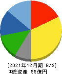 日本アイ・エス・ケイ 貸借対照表 2021年12月期 日本アイ・エス・ケイ 貸借対照表 2021年12月期